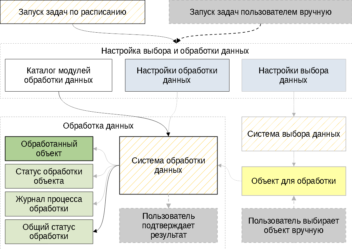 Схема процесса обработки данных
